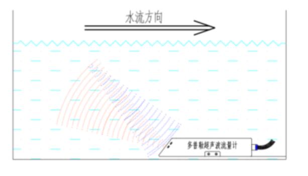 水流量監(jiān)測(cè)系統(tǒng)工作原理