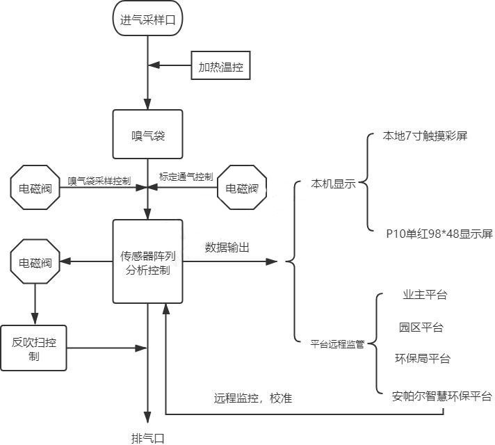 臭氣檢測儀傳輸系統(tǒng)