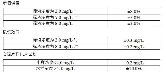 氨氮在線水質監(jiān)測儀參數