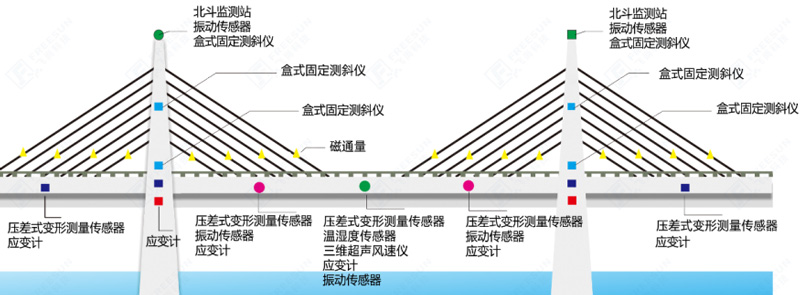 橋梁在線監(jiān)測系統(tǒng)解決方案監(jiān)測示意圖